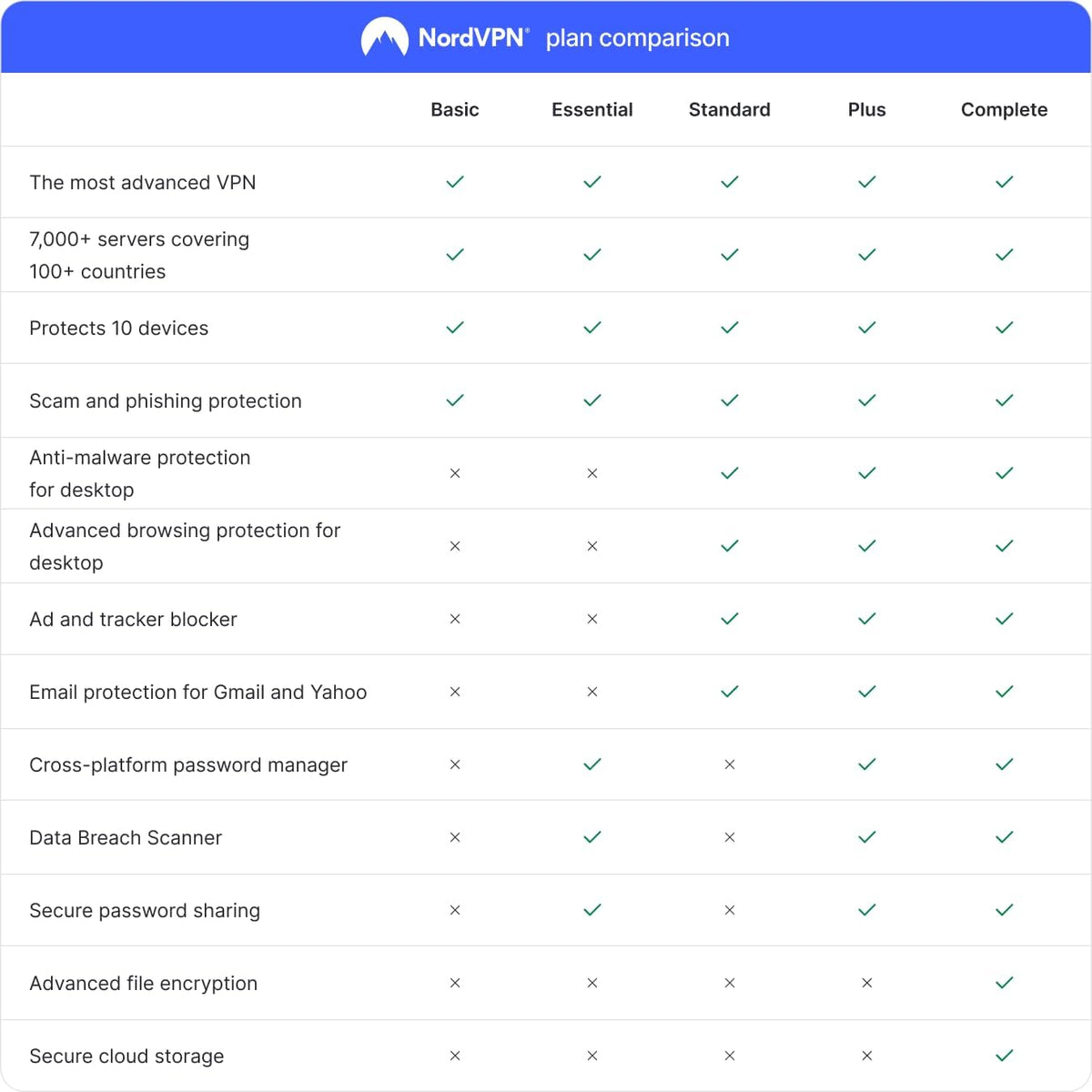 NordVPN Standard, 10 Devices, 1-Year, VPN & Cybersecurity, Digital Code