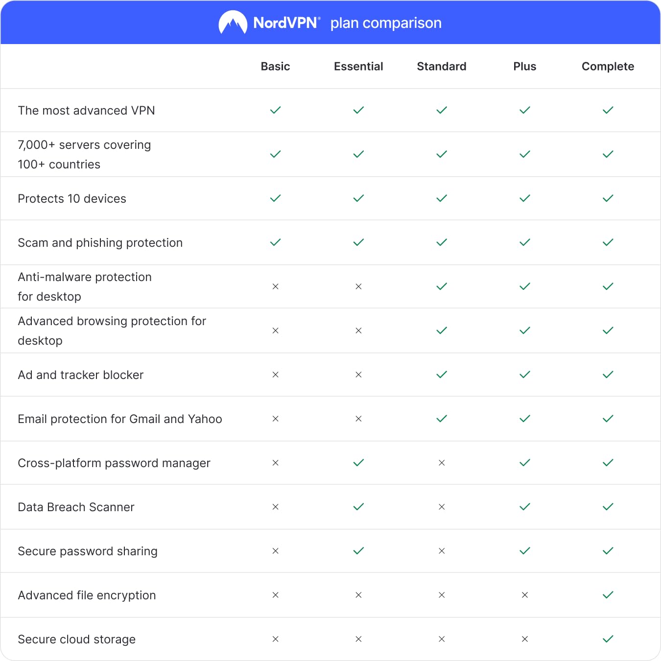 NordVPN Standard, 10 Devices, 1-Year, VPN & Cybersecurity, Digital Code
