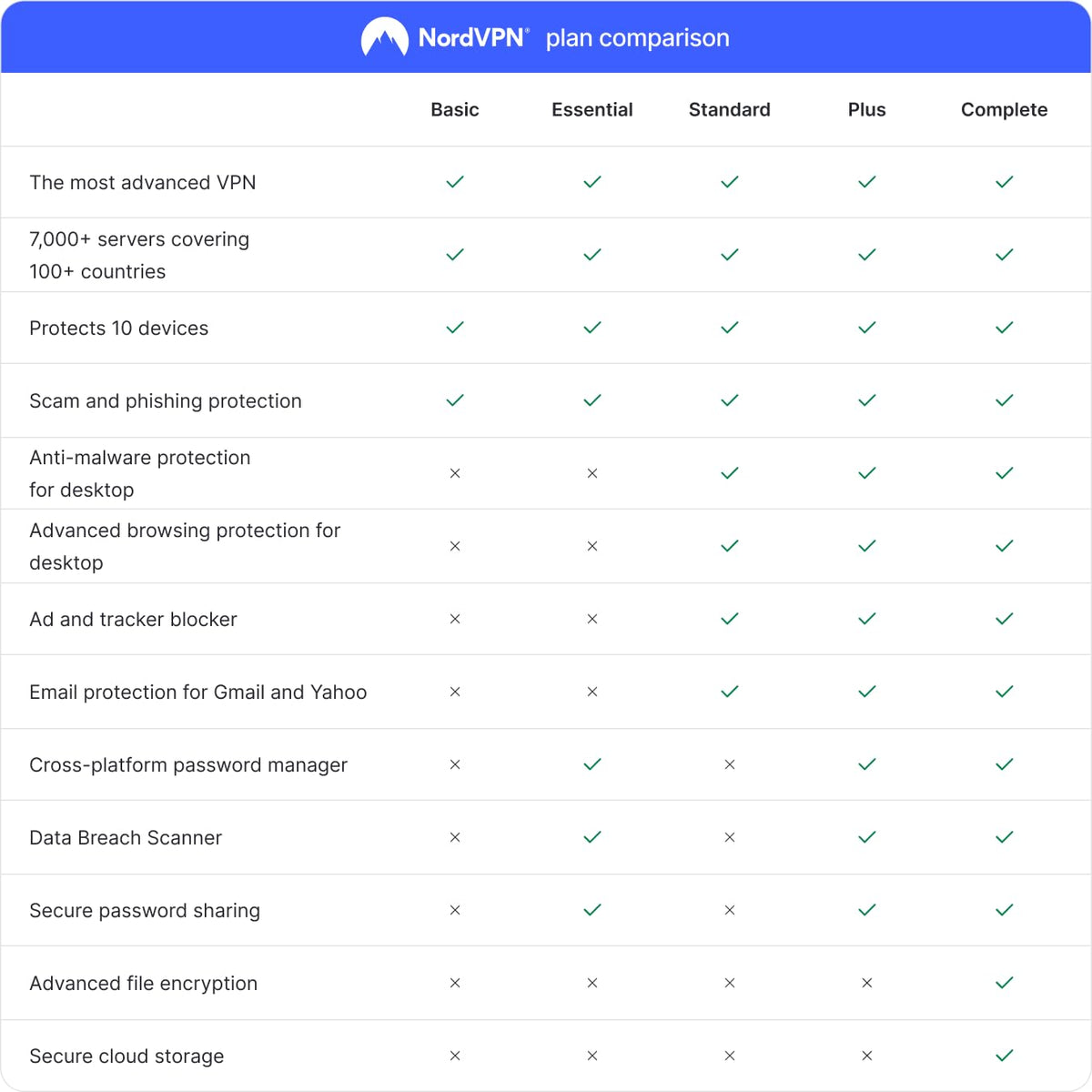 NordVPN Standard, 10 Devices, 1-Year, VPN & Cybersecurity, Digital Code